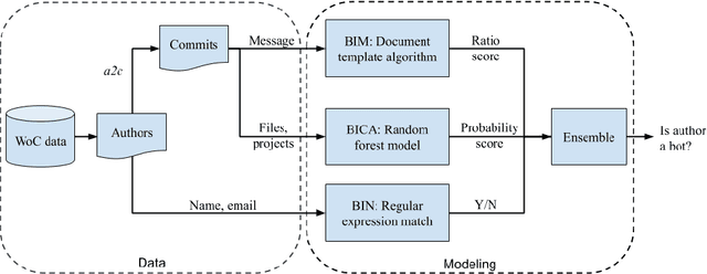 Figure 1 for Detecting and Characterizing Bots that Commit Code