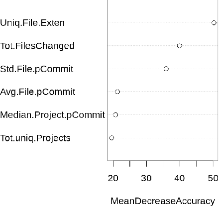 Figure 3 for Detecting and Characterizing Bots that Commit Code