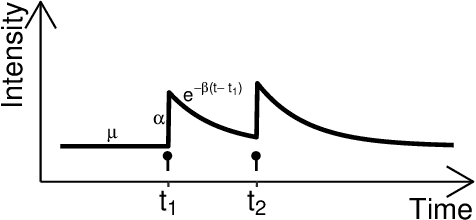 Figure 2 for Surfacing Estimation Uncertainty in the Decay Parameters of Hawkes Processes with Exponential Kernels