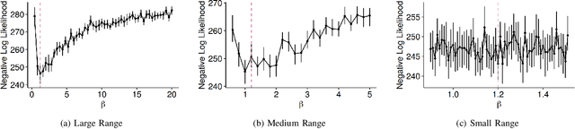 Figure 3 for Surfacing Estimation Uncertainty in the Decay Parameters of Hawkes Processes with Exponential Kernels