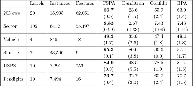 Figure 2 for Online Multiclass Classification Based on Prediction Margin for Partial Feedback