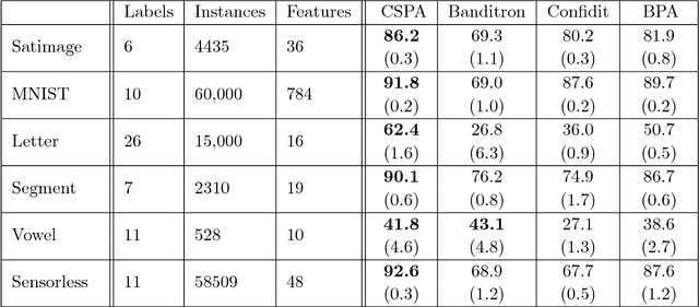 Figure 4 for Online Multiclass Classification Based on Prediction Margin for Partial Feedback