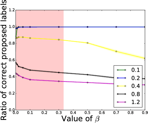 Figure 1 for Online Multiclass Classification Based on Prediction Margin for Partial Feedback