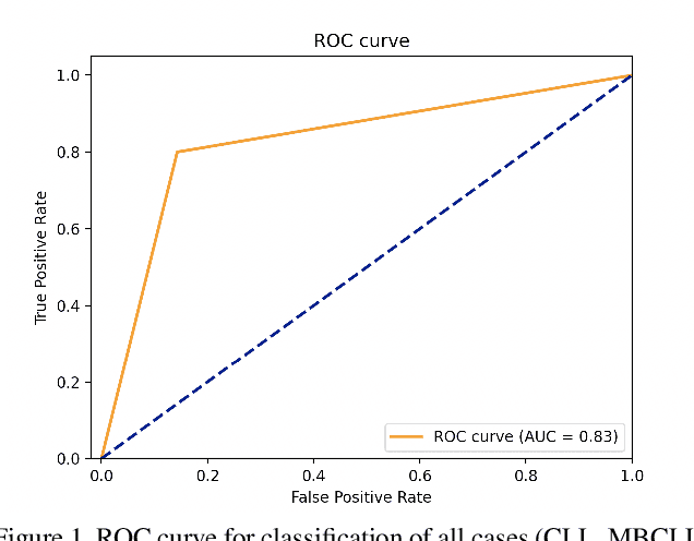 Figure 2 for Machine Learning Approaches to Automated Flow Cytometry Diagnosis of Chronic Lymphocytic Leukemia