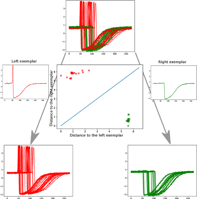Figure 3 for Proximity Forest: An effective and scalable distance-based classifier for time series