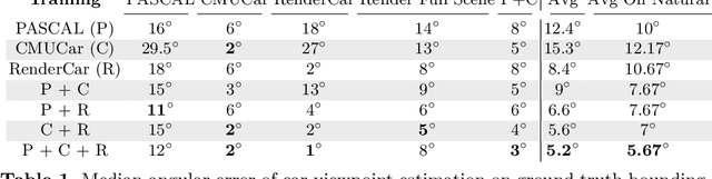 Figure 2 for How useful is photo-realistic rendering for visual learning?