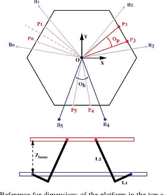 Figure 4 for SPRK: A Low-Cost Stewart Platform For Motion Study In Surgical Robotics