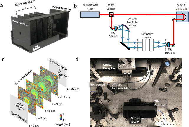 Figure 1 for Terahertz Pulse Shaping Using Diffractive Legos