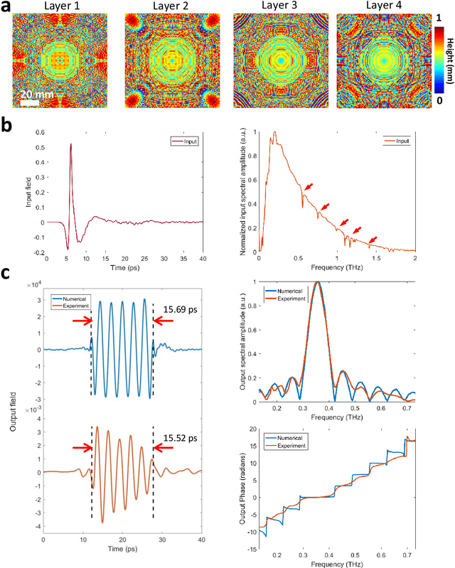 Figure 2 for Terahertz Pulse Shaping Using Diffractive Legos