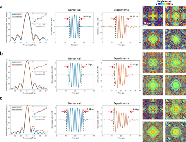 Figure 3 for Terahertz Pulse Shaping Using Diffractive Legos