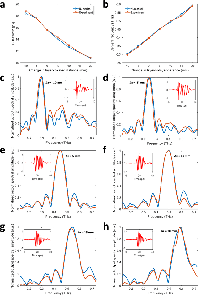 Figure 4 for Terahertz Pulse Shaping Using Diffractive Legos