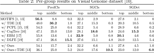 Figure 4 for Unbiased Scene Graph Generation using Predicate Similarities