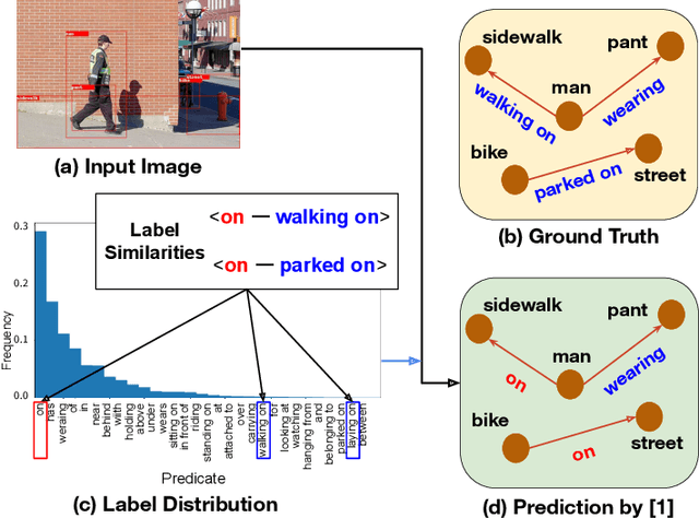 Figure 1 for Unbiased Scene Graph Generation using Predicate Similarities