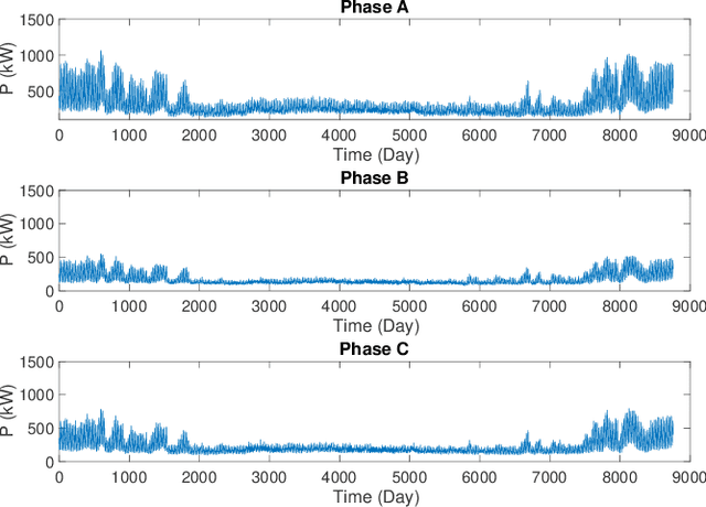 Figure 4 for Unbalanced Three-Phase Distribution Grid Topology Estimation and Bus Phase Identification