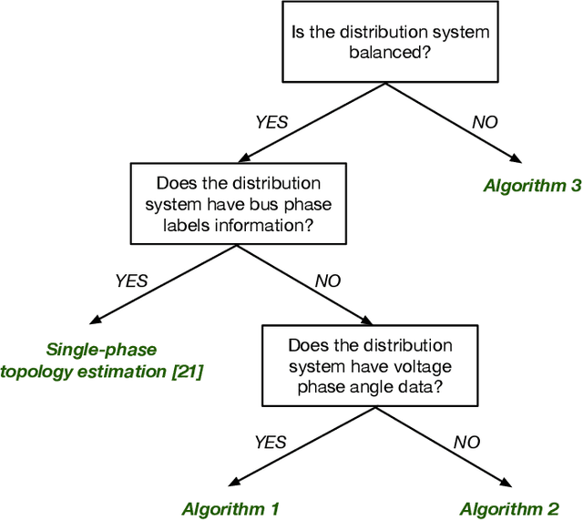 Figure 1 for Unbalanced Three-Phase Distribution Grid Topology Estimation and Bus Phase Identification