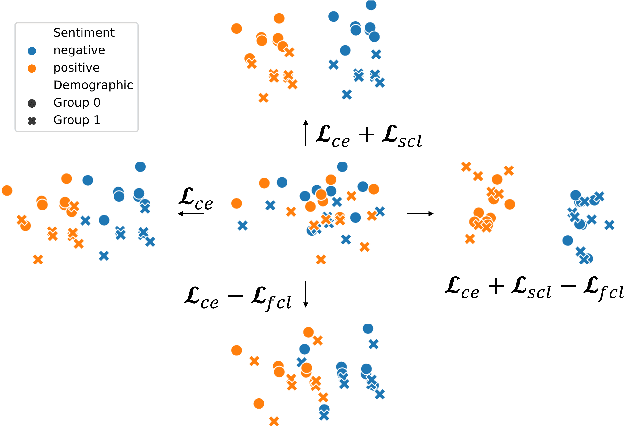 Figure 1 for Contrastive Learning for Fair Representations