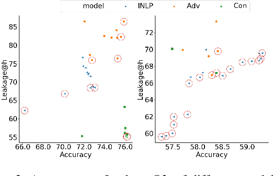 Figure 3 for Contrastive Learning for Fair Representations