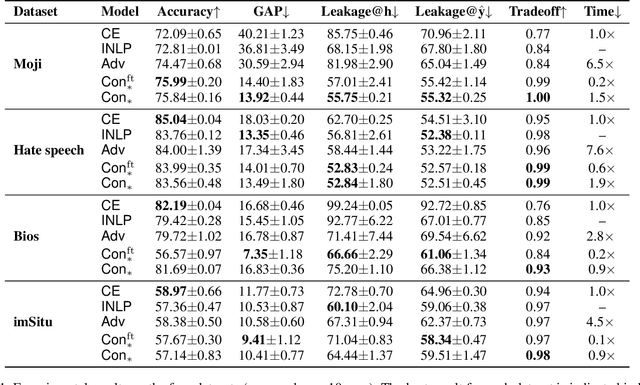 Figure 2 for Contrastive Learning for Fair Representations