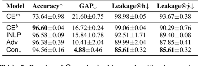 Figure 4 for Contrastive Learning for Fair Representations
