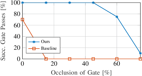 Figure 2 for Deep Drone Racing: From Simulation to Reality with Domain Randomization