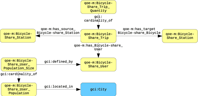 Figure 3 for From Data to City Indicators: A Knowledge Graph for Supporting Automatic Generation of Dashboards