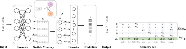 Figure 2 for That Slepen Al the Nyght with Open Ye! Cross-era Sequence Segmentation with Switch-memory