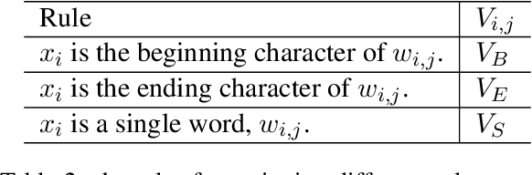 Figure 3 for That Slepen Al the Nyght with Open Ye! Cross-era Sequence Segmentation with Switch-memory