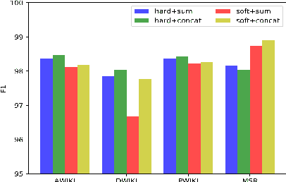 Figure 4 for That Slepen Al the Nyght with Open Ye! Cross-era Sequence Segmentation with Switch-memory