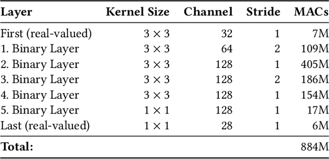 Figure 2 for Sound Event Detection with Binary Neural Networks on Tightly Power-Constrained IoT Devices