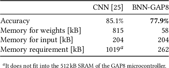 Figure 3 for Sound Event Detection with Binary Neural Networks on Tightly Power-Constrained IoT Devices