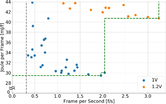 Figure 4 for Sound Event Detection with Binary Neural Networks on Tightly Power-Constrained IoT Devices