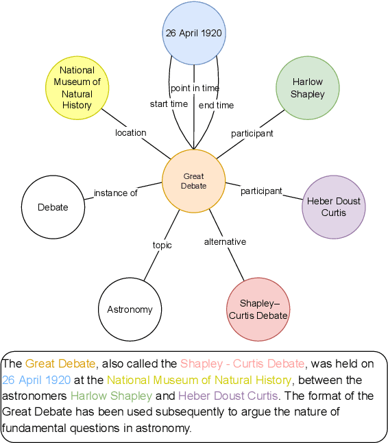 Figure 1 for GAP: A Graph-aware Language Model Framework for Knowledge Graph-to-Text Generation