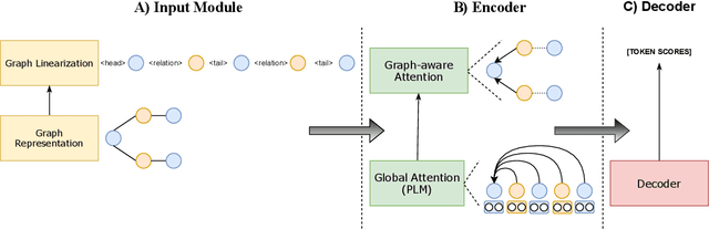 Figure 3 for GAP: A Graph-aware Language Model Framework for Knowledge Graph-to-Text Generation