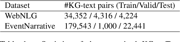 Figure 2 for GAP: A Graph-aware Language Model Framework for Knowledge Graph-to-Text Generation