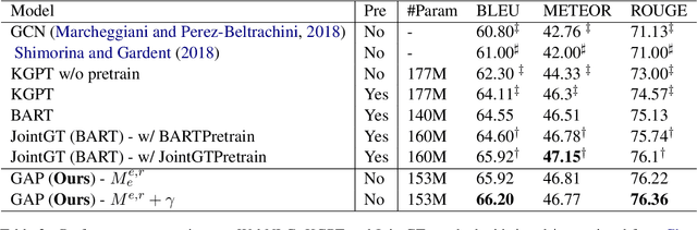 Figure 4 for GAP: A Graph-aware Language Model Framework for Knowledge Graph-to-Text Generation