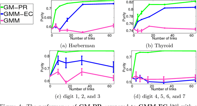 Figure 4 for Clustering With Pairwise Relationships: A Generative Approach