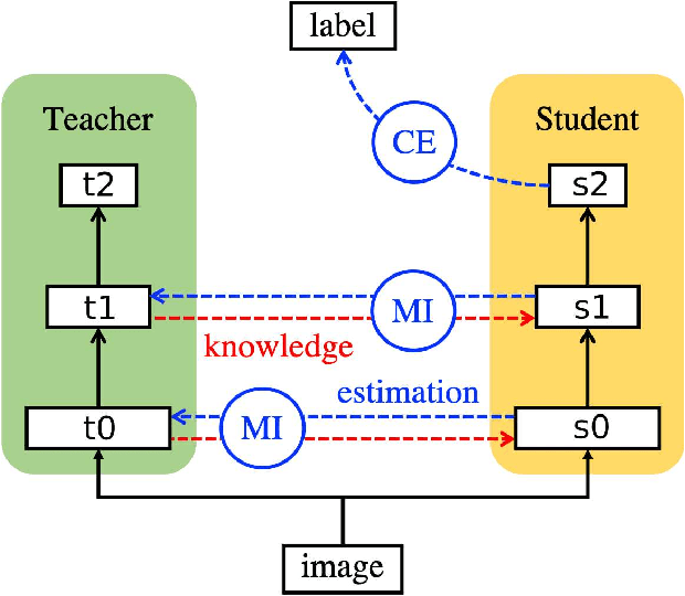 Figure 1 for Variational Information Distillation for Knowledge Transfer