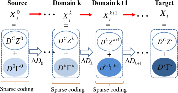 Figure 2 for Cross-Domain Visual Recognition via Domain Adaptive Dictionary Learning