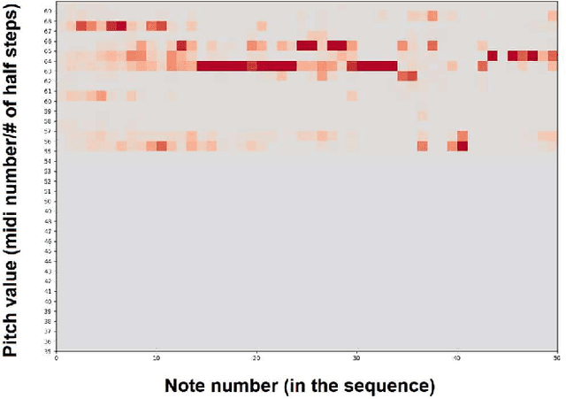 Figure 2 for Generative Deep Learning for Virtuosic Classical Music: Generative Adversarial Networks as Renowned Composers
