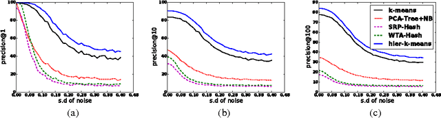 Figure 4 for Clustering is Efficient for Approximate Maximum Inner Product Search