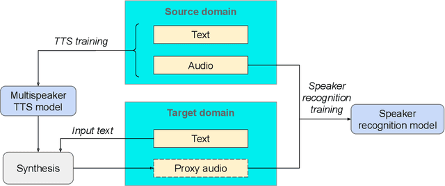 Figure 1 for Synth2Aug: Cross-domain speaker recognition with TTS synthesized speech