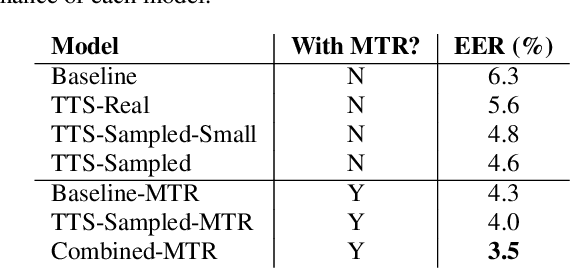 Figure 3 for Synth2Aug: Cross-domain speaker recognition with TTS synthesized speech