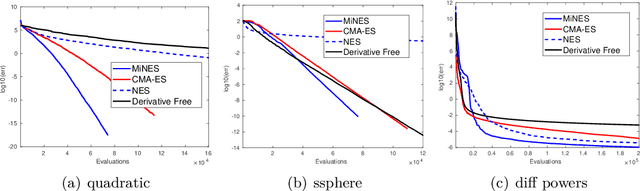 Figure 2 for Mirror Natural Evolution Strategies