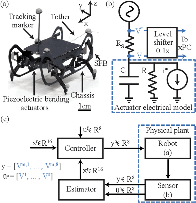 Figure 1 for Effective Locomotion at Multiple Stride Frequencies Using Proprioceptive Feedback on a Legged Microrobot