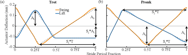Figure 3 for Effective Locomotion at Multiple Stride Frequencies Using Proprioceptive Feedback on a Legged Microrobot