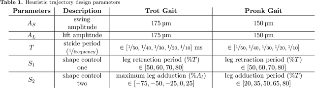 Figure 2 for Effective Locomotion at Multiple Stride Frequencies Using Proprioceptive Feedback on a Legged Microrobot