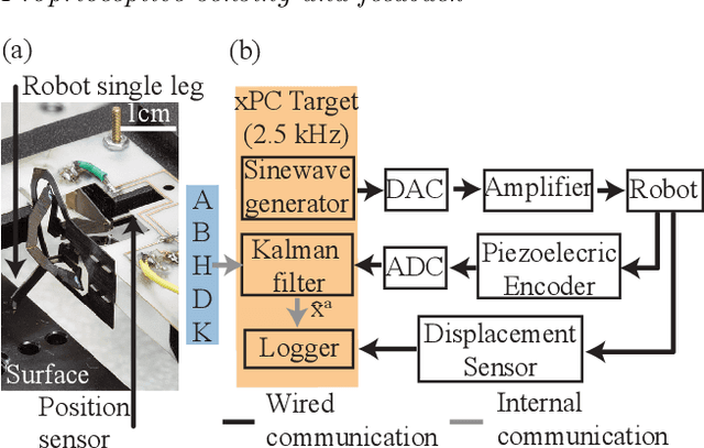 Figure 4 for Effective Locomotion at Multiple Stride Frequencies Using Proprioceptive Feedback on a Legged Microrobot
