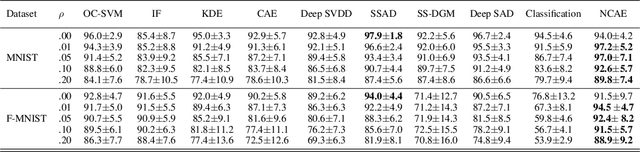 Figure 2 for Normality-Calibrated Autoencoder for Unsupervised Anomaly Detection on Data Contamination