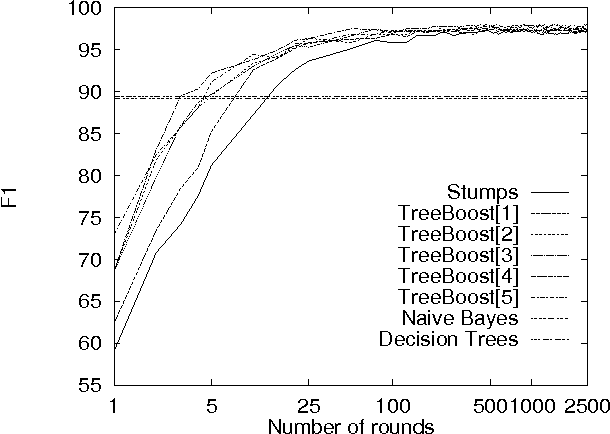 Figure 3 for Boosting Trees for Anti-Spam Email Filtering