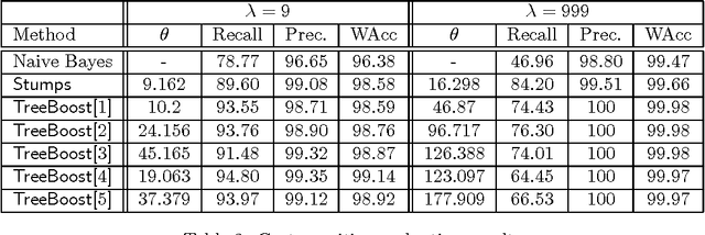 Figure 4 for Boosting Trees for Anti-Spam Email Filtering